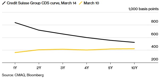 瑞信走到悬崖边？一年期CDS报价逼近1000基点CDS曲线严重倒挂