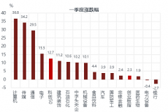 {股票配资公司,预制菜}科技股能否一枝独秀？
