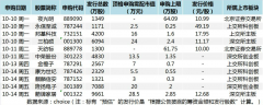 股票配资平台:9月新股破发率高达4成 节后热门股能否改写命运？