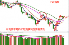 尚益网配资-连续缩量调整 大盘有危险吗？