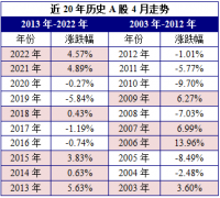 [线上配资开户]5月历史规律即将重演？