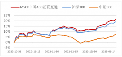 股票配资服务,配资公司:三个月涨22% 为什么它领跑宽基