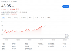 {非法配资平台}C3.ai暴涨33%领涨美股AI板块 发生了什么？
