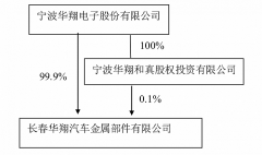尚益网配资-汽车内饰龙头宁波华翔启动子公司分拆上市 估值几何？