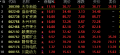 {配资账户}锂矿股引爆新能源37只基金净值涨超5% 最高涨幅达7.7% 前十大重仓股或