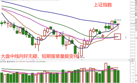 大盘探底回升 可以进场了吗？