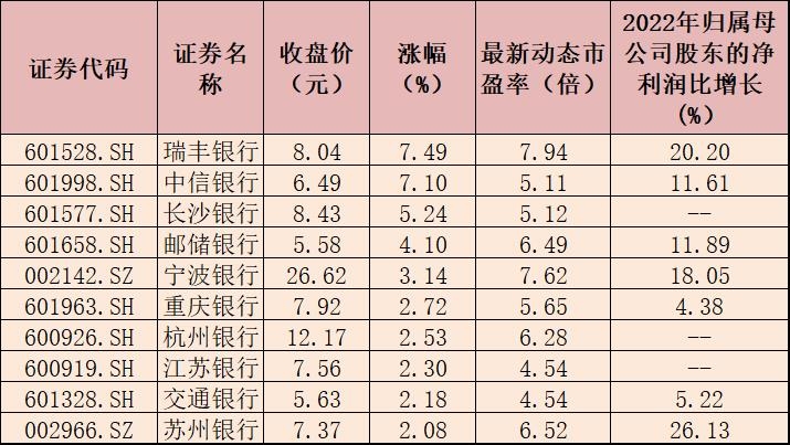 银行板块终结两连跌 估值修复行情获多家机构看好