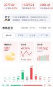 配资查询网址|突发离岸人民币贬值近千点 外资砸盘40亿 A股逆风六连阳
