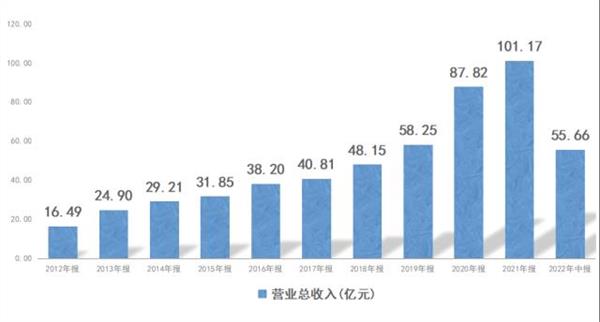 年营收过100亿 上榜中国品牌价值100强企业