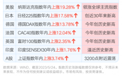 [科元网]多国股市创新高 A股落后了吗？