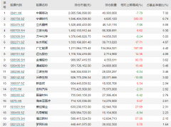 股票网上配资:火热出炉又一批顶流基金重仓股曝光 傅鹏博冯明远看好这些方向