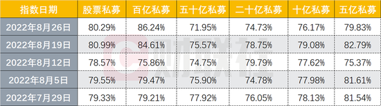 百亿私募连续三周加仓 50家百亿私募备案发行新基金 是看好后市？还是加紧自救？