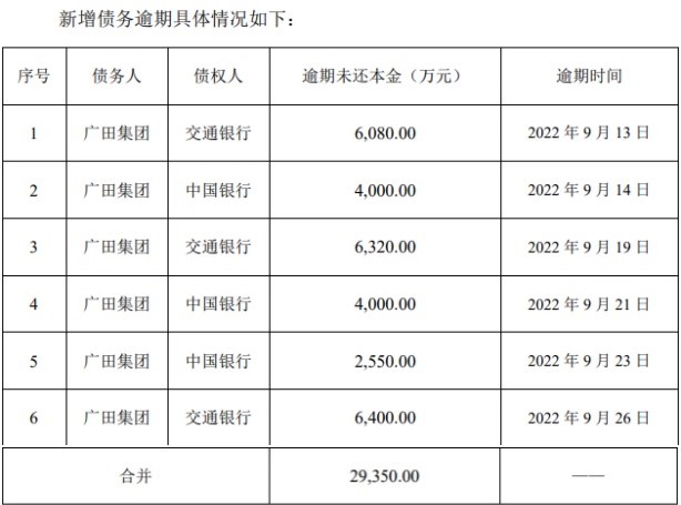 ST广田新增逾期本金2.94亿 累计未结案金额达41.48亿 还能重生吗？
