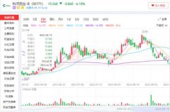尚益网配资-15个交易日股价回落超36% 科济药业B基本面难撑中长期价值