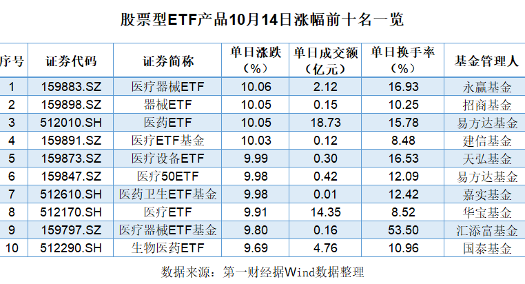 多只ETF涨停 逾60只医药基金单日涨超8% 吃药行情卷土重来了？