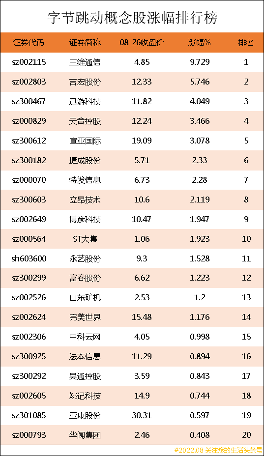 字节跳动上市公司龙头股有哪些？