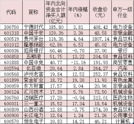 尚益网配资-互联互通新规将正式实施 北向资金追捧哪些品种？