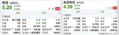 [低息配资]平均飙升近22倍谁是这些妖股背后的神秘推手？