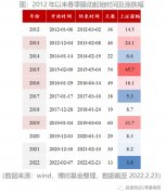 {配资申请}春季躁动前兆？如何提前布局？