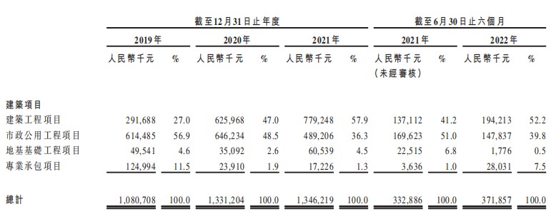 业务立足广东的建筑业新秀 盈利能否摆脱行业内卷？