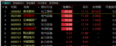 [股票配资网]华西能源 圣阳股份为什么会涨停