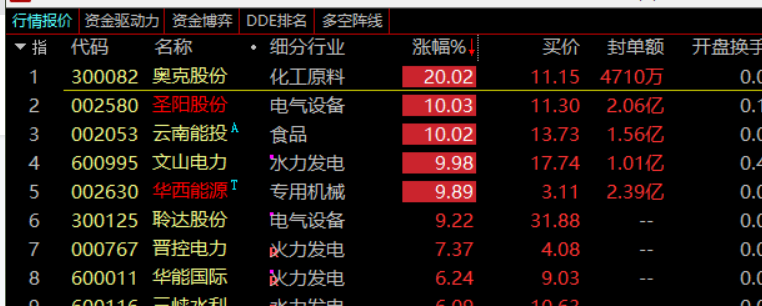 华西能源 圣阳股份为什么会涨停