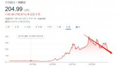 尚益网配资-特斯拉正式腰斩了接下来呢？