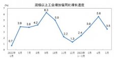 [股指期货配资代理]5月规模以上工业增加值同比增长3.5%
