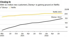 外汇配资交易:薄利多销？迪士尼Q4流媒体业务亏损翻一番Disney+订户再超预期