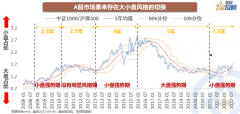 {配资网站排名}买大还是买小？10幅图看懂A股风格