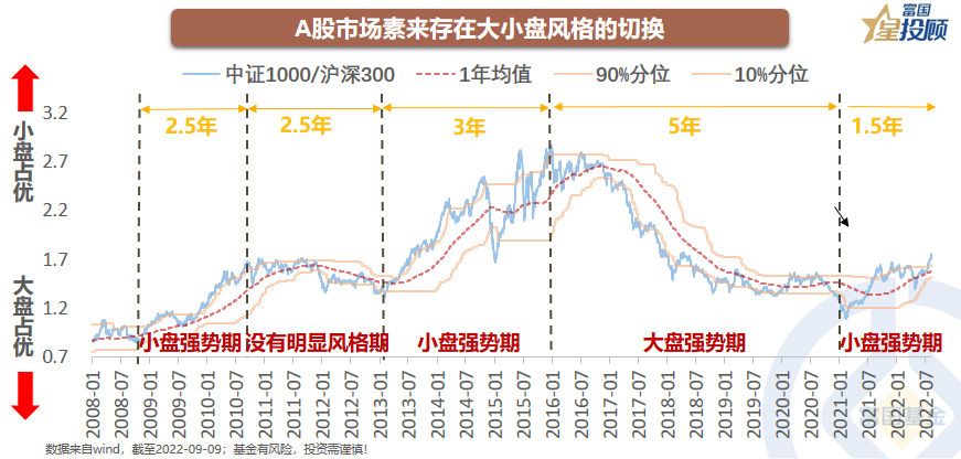 买大还是买小？10幅图看懂A股风格