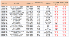 配资公司注册|连跌N天 基金净值跌回大涨前新能源的投资逻辑变了吗？
