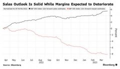 配资炒股操作:预计Q1标普500成分股EPS同比降幅达7%