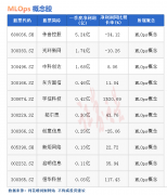 股票小额配资:热点题材MLOps概念是什么？热门概念股有哪些