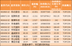 正规配资平台,正规配资平台有哪些,2023正规配资,2023配资平台,2023正规配资平台|热点题材TOPCON概念是什么？热门概念股有哪些
