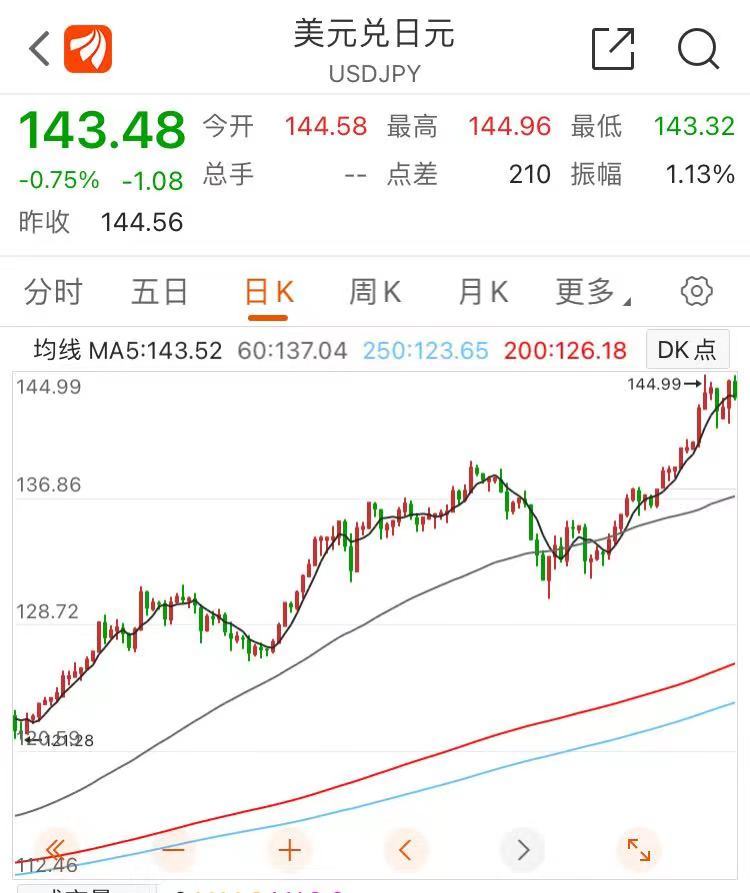 日元顶不住了？美联储加息100点概率增加 日本央行出手了