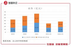 股市行情配资:金山软件的业绩寒冬 大幅计提减值拨备成黑天鹅