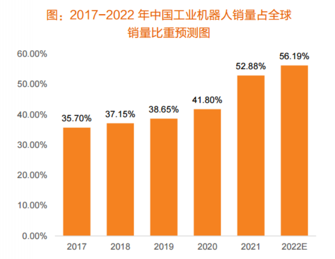 连续9年第一工业机器人三大主线如何选择？