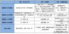 配资炒股行业|2022年五险一金要交多少年？五险一金可以取出来吗？