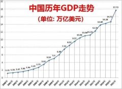 [股票实盘配资]中国经济的GDP持续走高 可为啥赚钱却越来越难了？