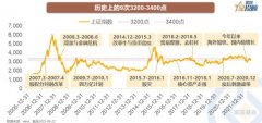 {网络配资模式}A股历史上的32003400点 哪些行业表现更好？