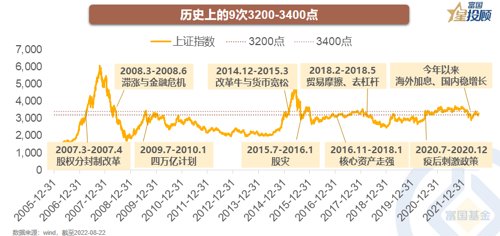 A股历史上的32003400点 哪些行业表现更好？