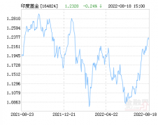 {低息配资}工银印度基金人民币净值上涨1.48% 请保持关注