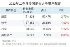 配资十大平台app|2022年二季度美国基金市场大数据分析
