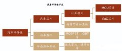 {在线配资评分}汽车智能化风起云涌 国产芯片何时迎来新周期？
